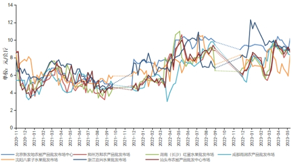 数据来源：新华指数、中国供销农产品批发市场控股有限公司