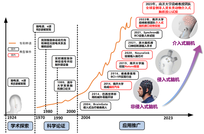 脑机接口发展历程 图片来源：段峰团队供图