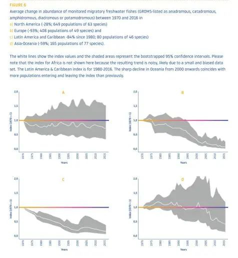 图4 各地区洄游淡水鱼数量变化趋势
