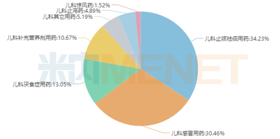 来源：米内网中国城市实体药店药品终端竞争格局