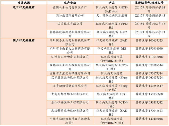 国内兽用狂犬疫苗竞争格局
