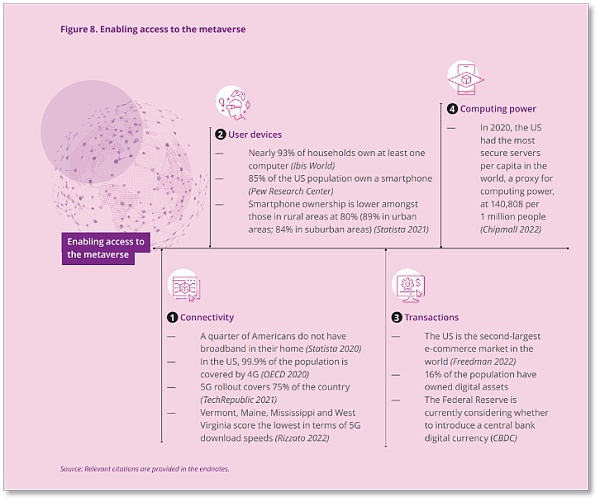 访问元宇宙的四个环节