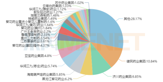 来源：米内网中国城市实体药店药品终端竞争格局