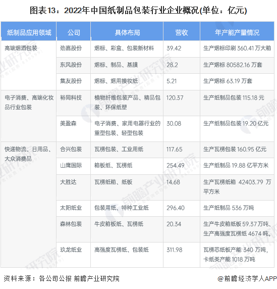 注：营收为2022年前三季度数据，年产能产量情况为2021年全年数据。