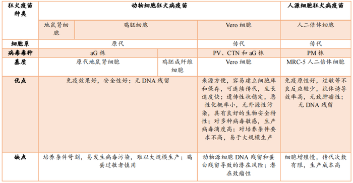 常用狂犬疫苗比较
