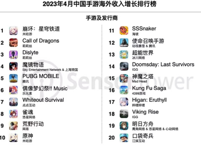 图源：Sensor Tower公众号