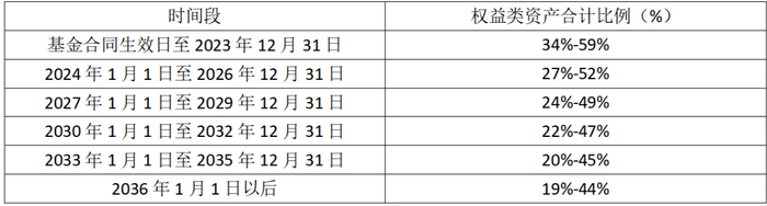 数据来源：基金产品资料概要，发布日期2023.1.17