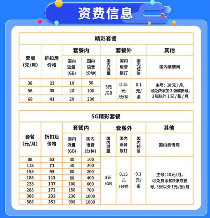 　　有运营商5G套餐折后低至53元每月。运营商网站截图
