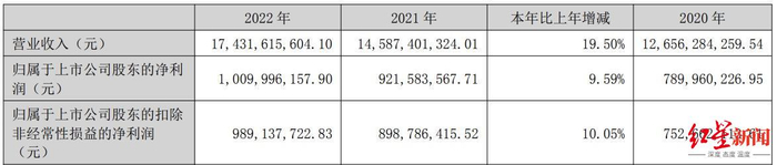 ↑截图自一心堂2022年年报