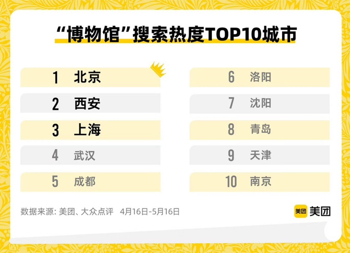 ▲北京、西安、上海成为“博物馆”搜索量排名前三的城市