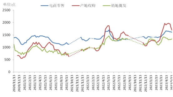 数据来源：新华指数、中国供销农产品批发市场控股有限公司