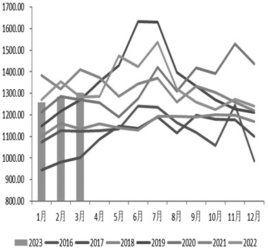 图为苹果出口单价走势（单位：美元/吨）