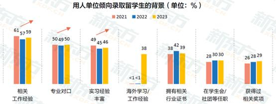 用人单位倾向录取留学生的背景情况。图/《2023中国留学白皮书》大学版