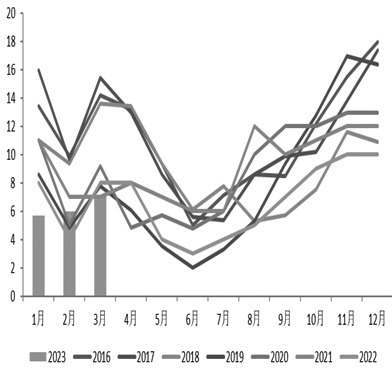 图为苹果出口量走势（单位：万吨）