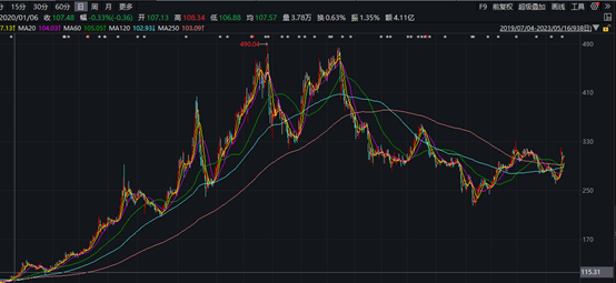（片仔癀股价走势图 图片来源：Wind）