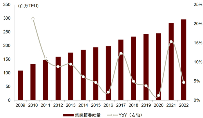 资料来源：交通运输部，中金公司研究部