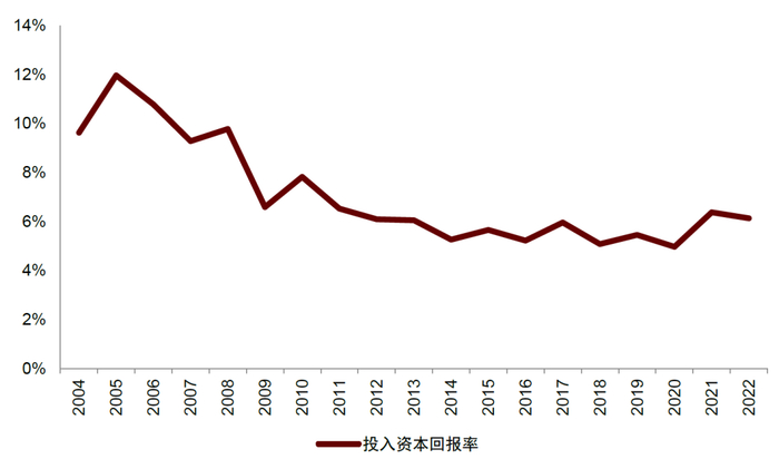 资料来源：iFinD，中金公司研究部