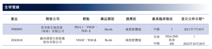 全球范围内靶向VEGF/TGF-β研发情况，来源：友芝友生物招股书