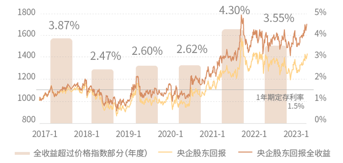 数据来源:Wind.截至2023-3-20