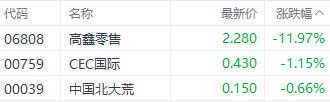 注：零售股表现