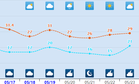 石家庄气温走势 图源/中央气象台