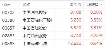 注：石油股