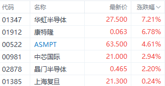 注：半导体股表现