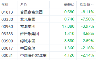 注：房地产股表现