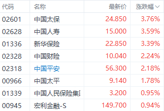 注：保险股表现