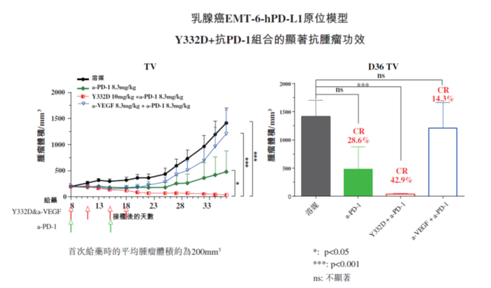Y332D+抗PD-1组合的显著抗肿瘤功效，TV指肿瘤体积（tumor volume），来源：招股书