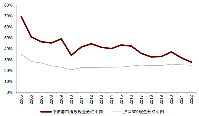 资料来源：iFinD，中金公司研究部