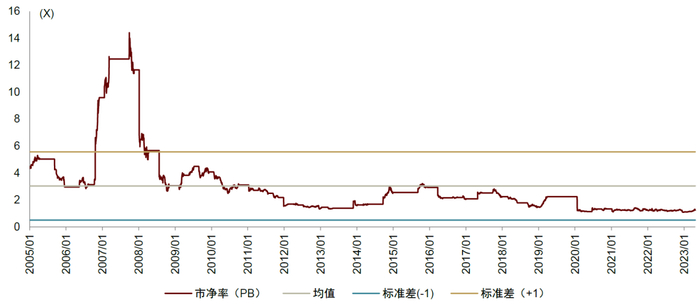 资料来源：iFinD，中金公司研究部
