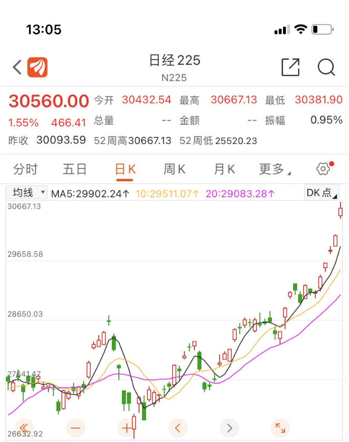截至18日发稿，日经225指数暂报30560点，涨1.55%