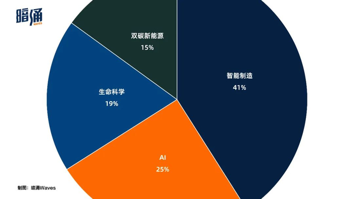 2023科创家领域分布
