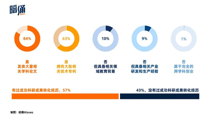 关于在创业前是否已经持有相关领域高水平科技成果