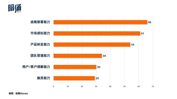 关于科学家创业需要的关键能力