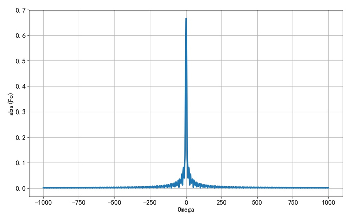 图2.2 第一个型号的幅度谱