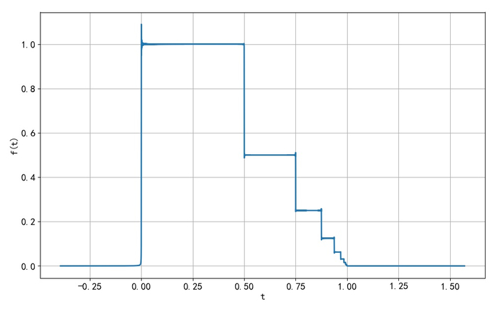 图1.2.3 第一个信号IFFT的结果