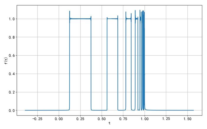 图1.3.2 使用有限带宽获得信号的近似波形