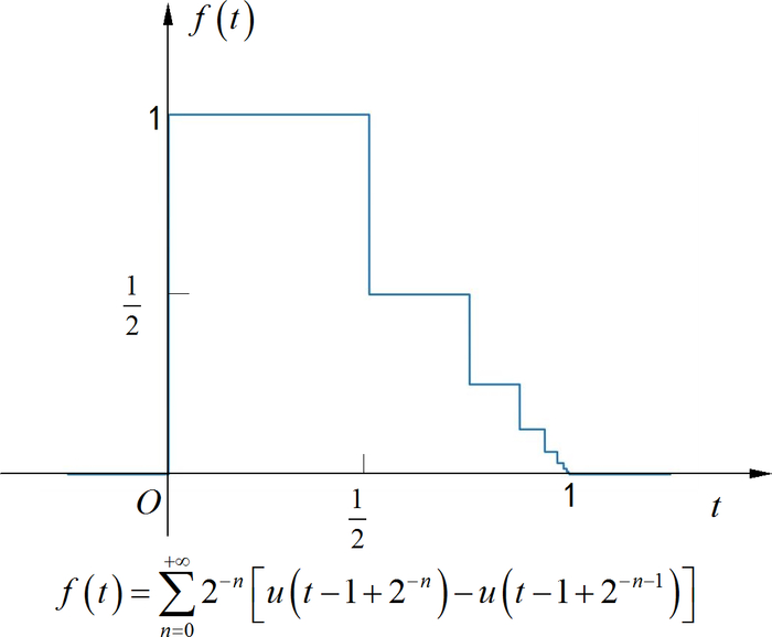 图1.1.1 第一种间断点函数