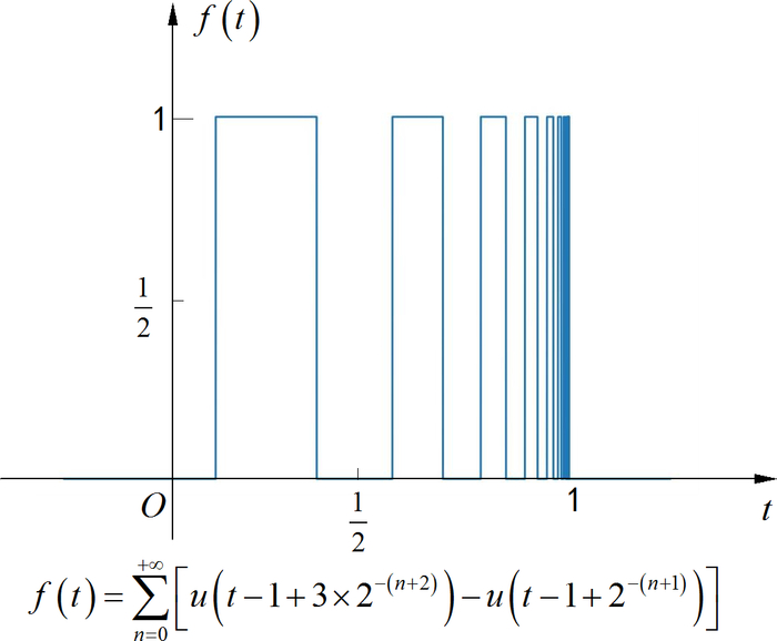 图1.1.2 第二种间断点信号