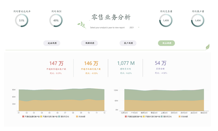 图3 零售业务分析视图