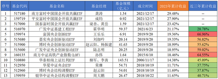 来源：云通数科整理 截止日期：2023-5-12