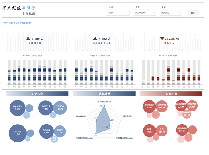 图2客户定位与服务视图