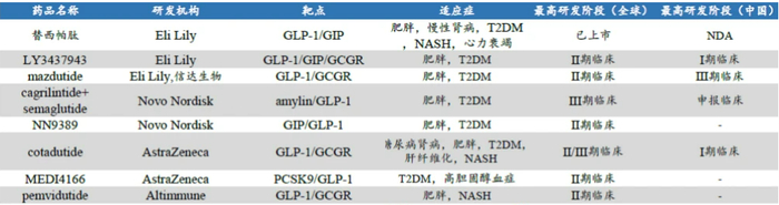 图：多靶点GLP-1抑制剂研发情况