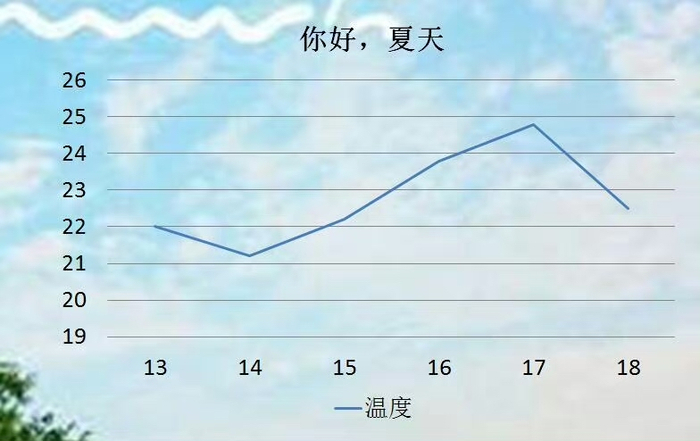 ▲逐日平均温度 图据成都气象台