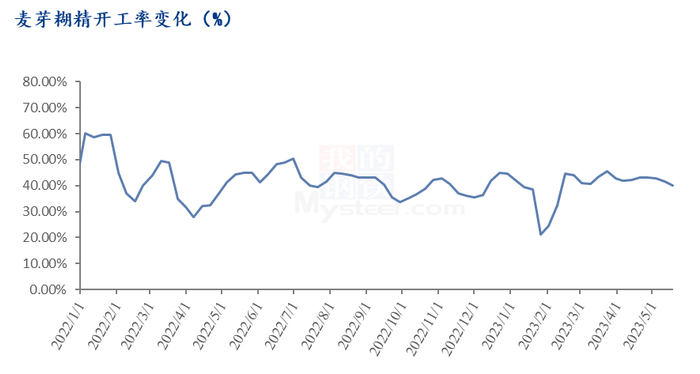 图2 麦芽糊精开工率变化