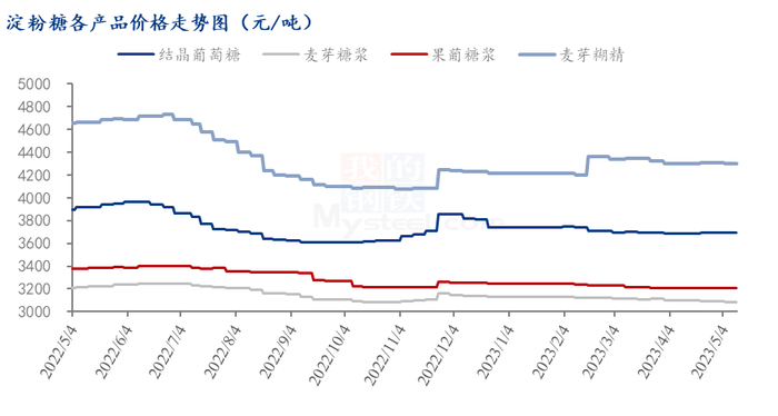 图1 淀粉糖各产品价格走势图