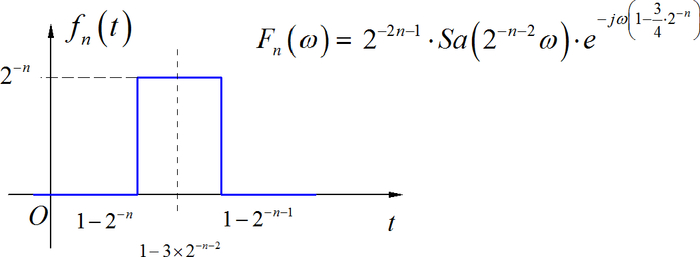 图1.2.1 级数每一项对应的傅里叶变换
