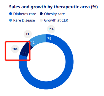图：诺和诺德2022年业务占比，来源：公司财报